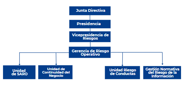 estructura organizacional del Sistema de Administración de Riesgo Operacional – SARO