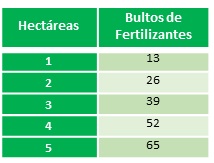 Bultos fertilizantes