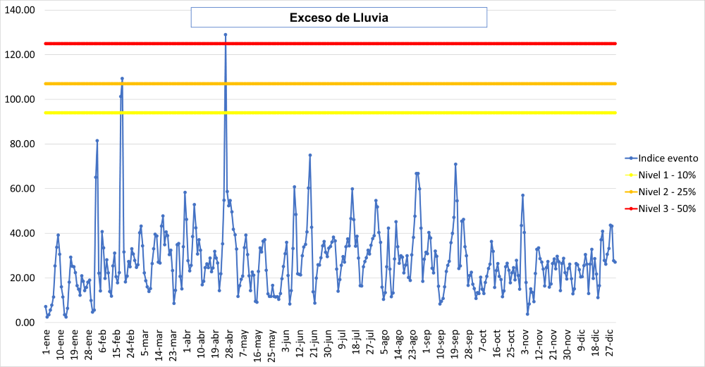 exceso de lluvia